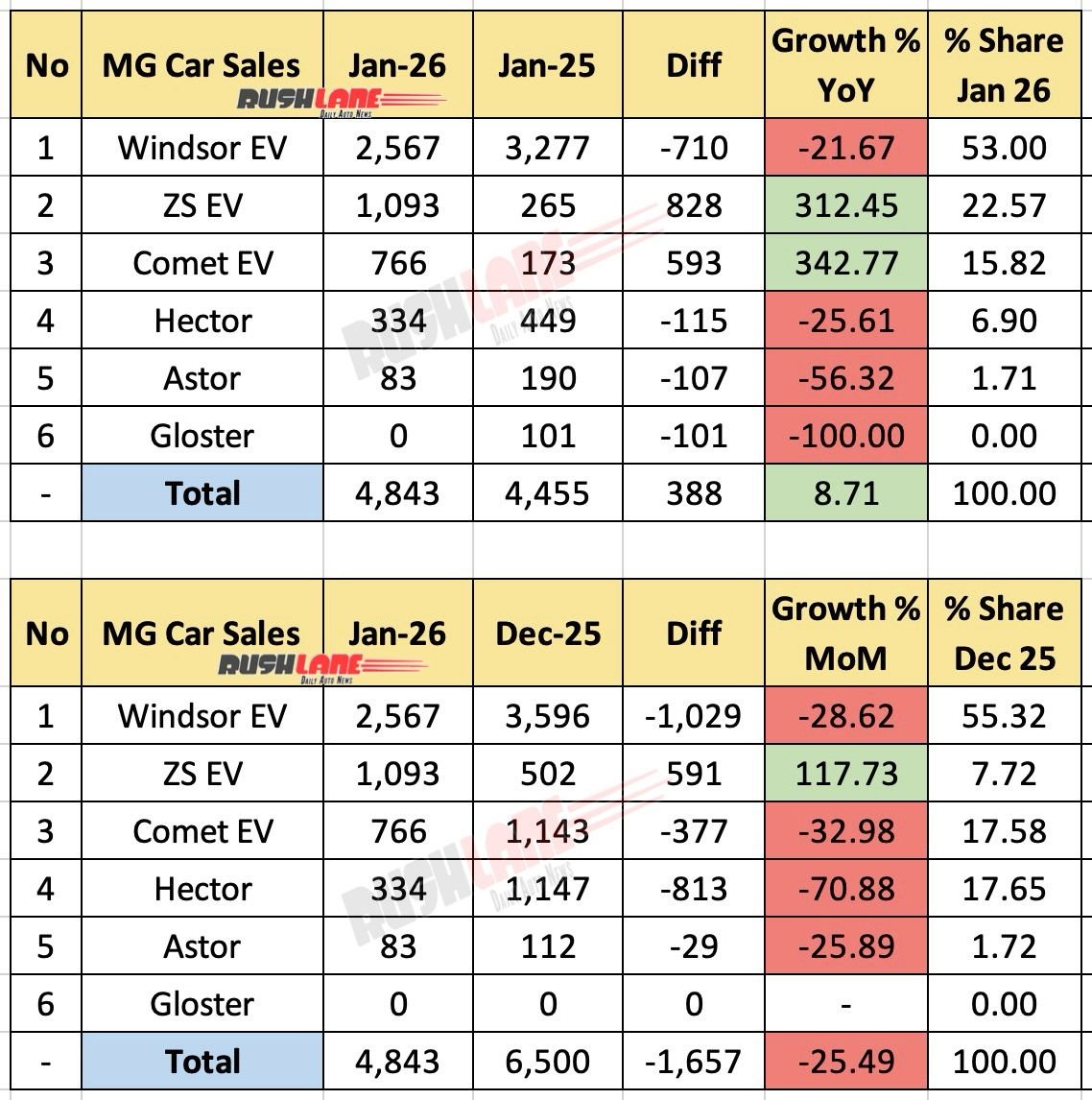 mg motor sales january 2026