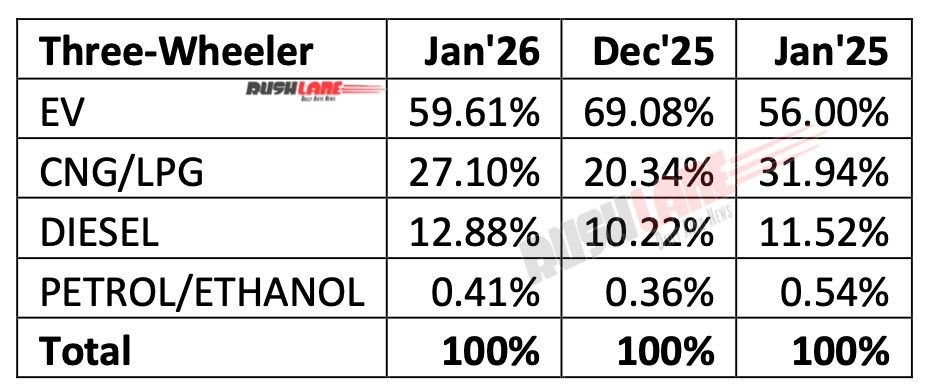 3W Sales Fuel Wise Breakup January 2026