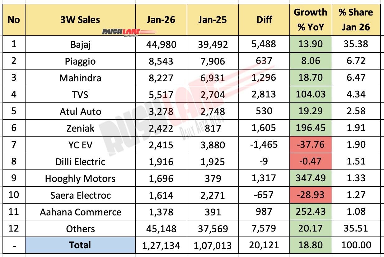 3W Sale January 2026