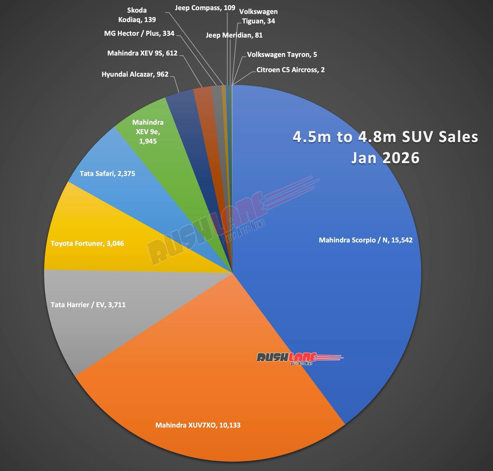 4.5 meter to 4.8 meter SUV sales in January 2026