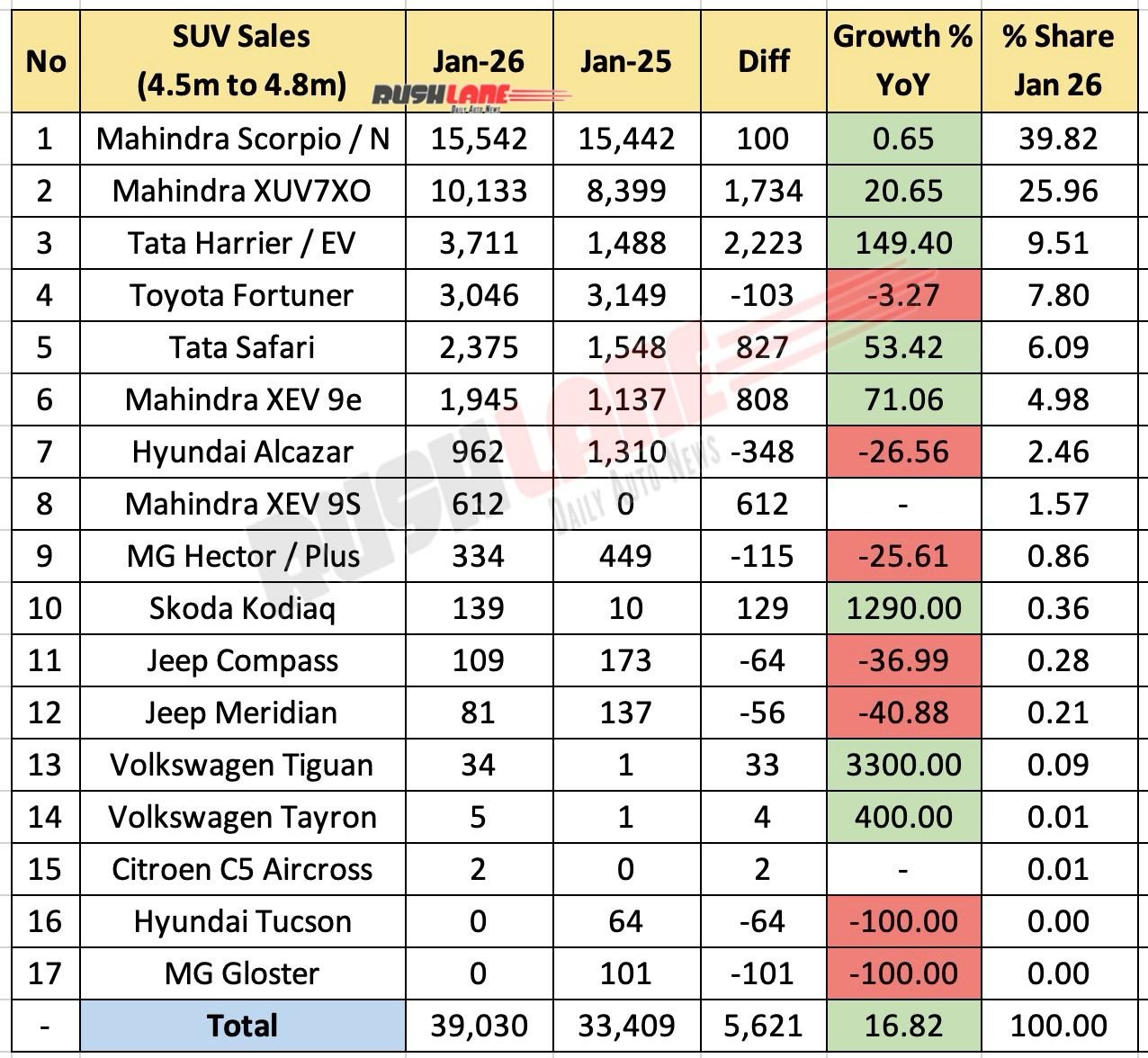 4.5m to 4.8m SUV Sales January 2026 - YoY