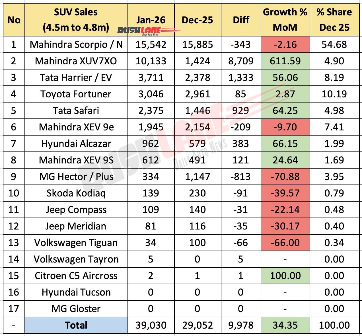 4.5 meter to 4.8 meter SUV sales in January 2026 - Mother
