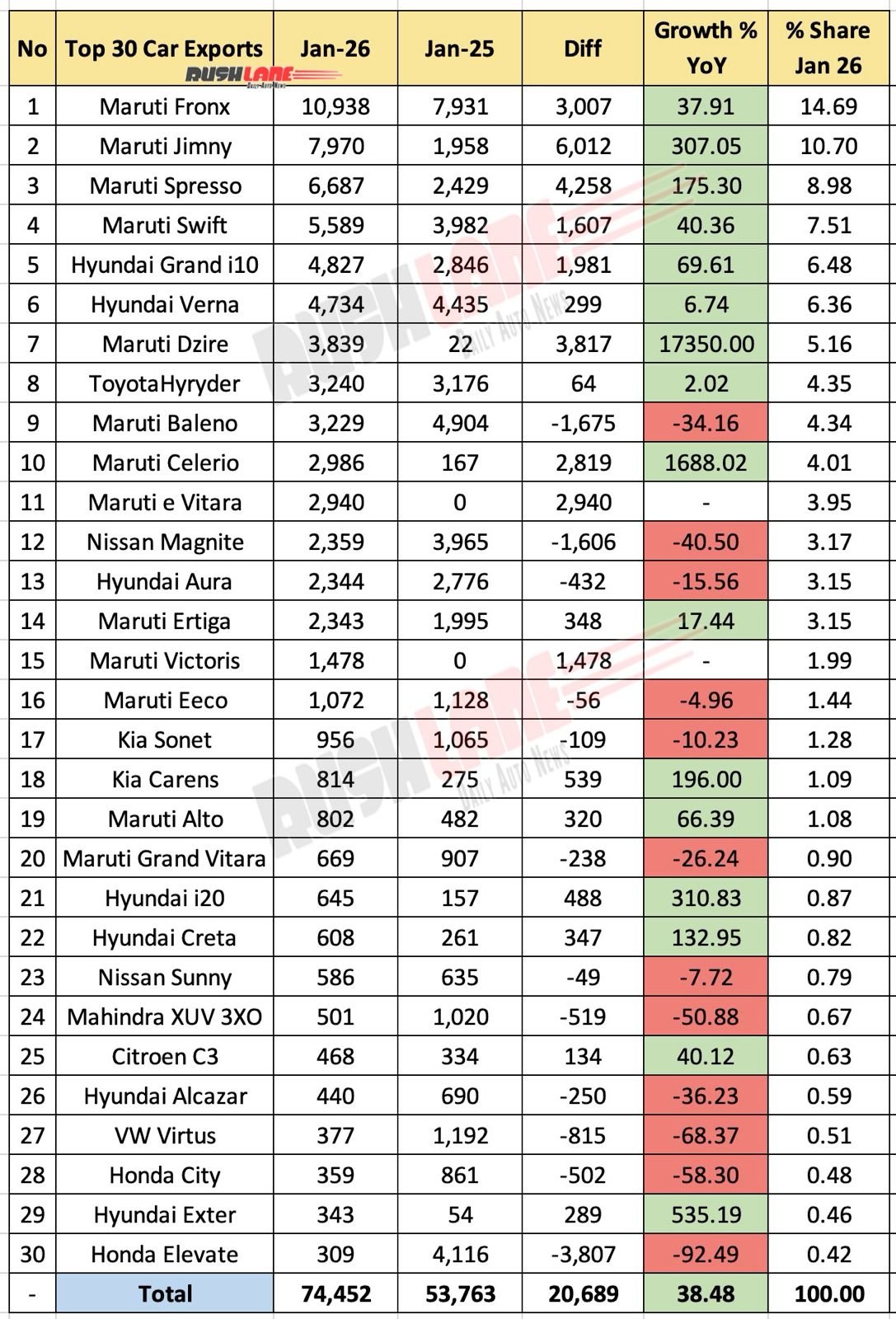 Top 30 Car Exports January 2026