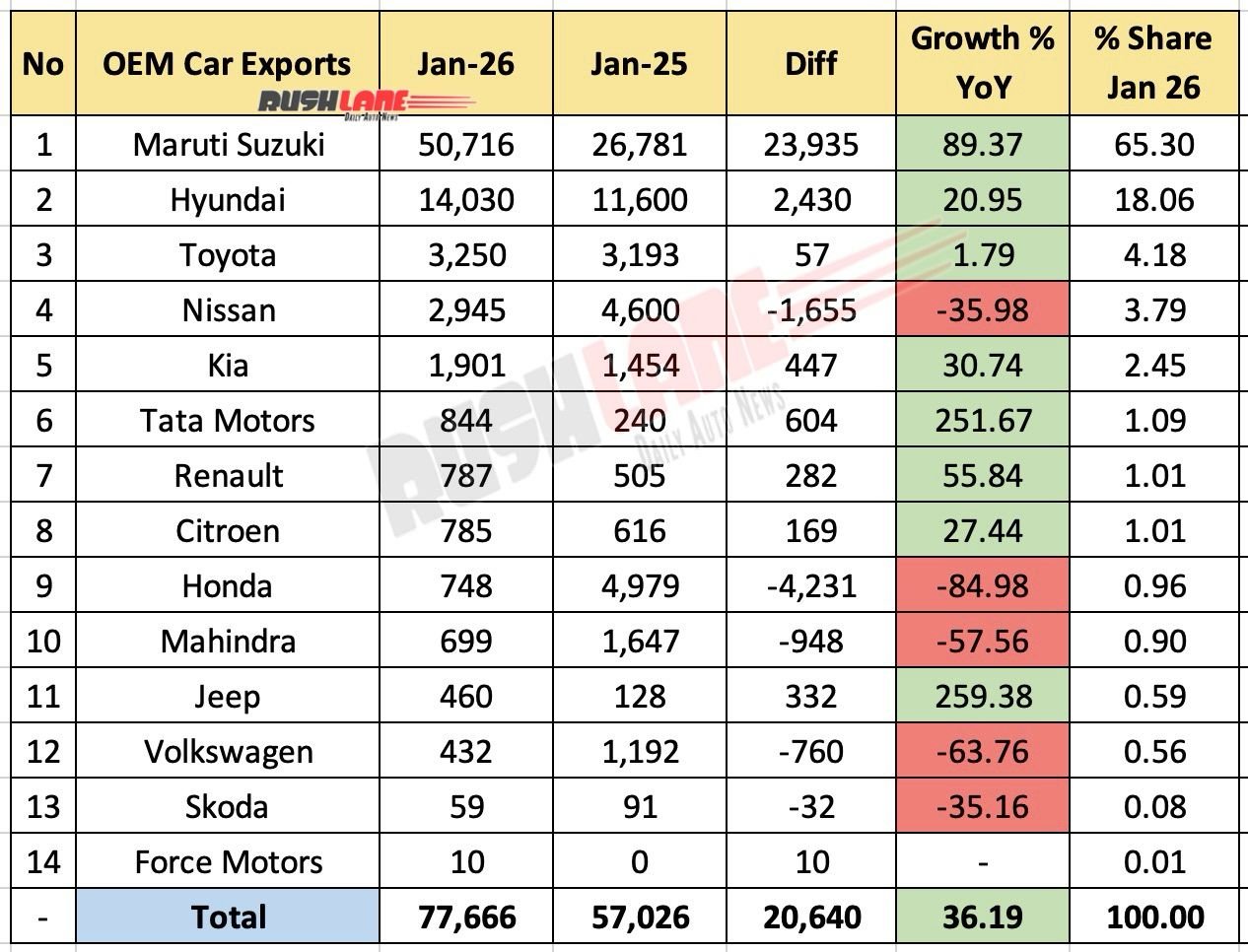 car exports january 2026