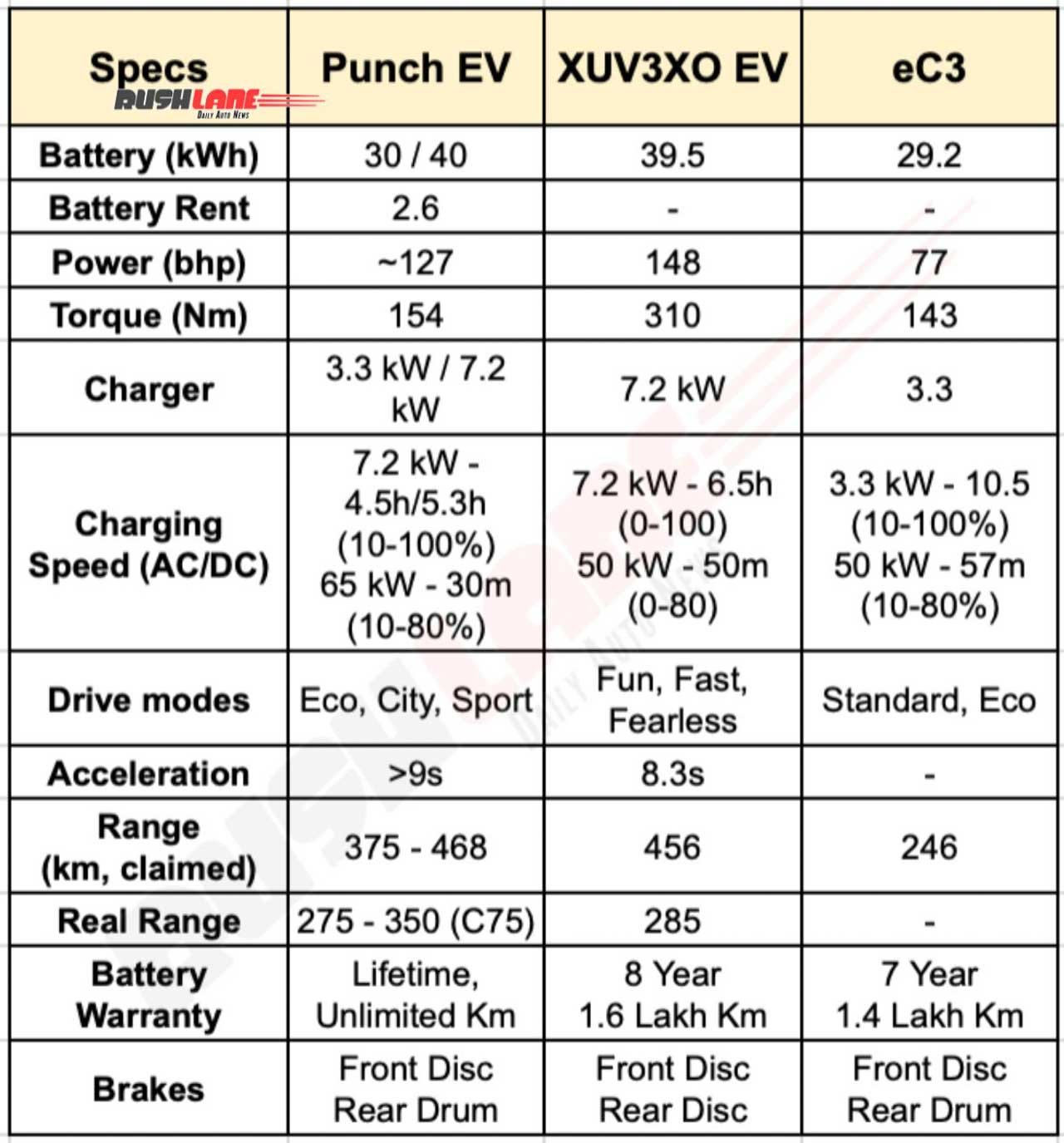 New Tata Punch EV vs rivals – Specifications