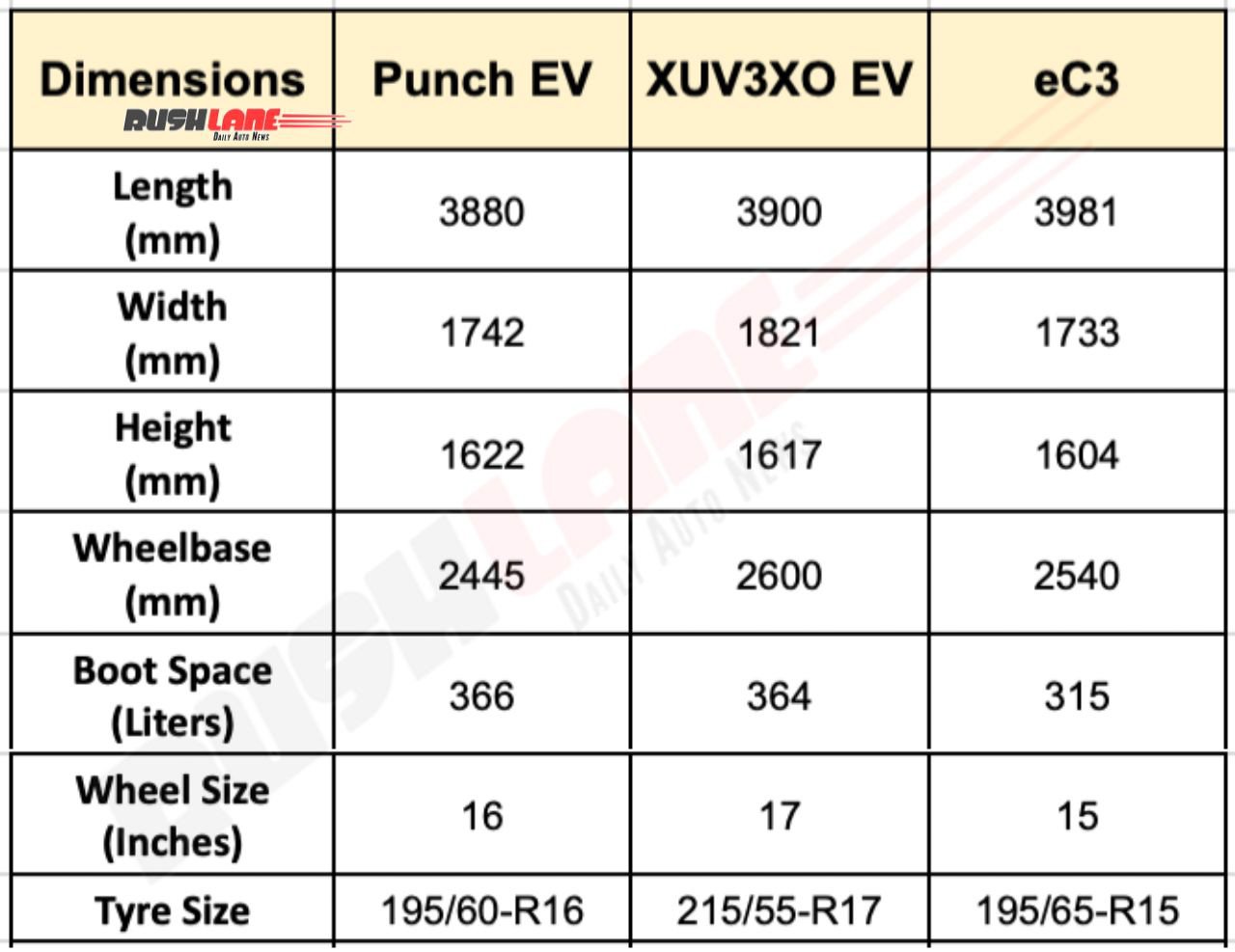 New Tata Punch EV vs rivals – Size