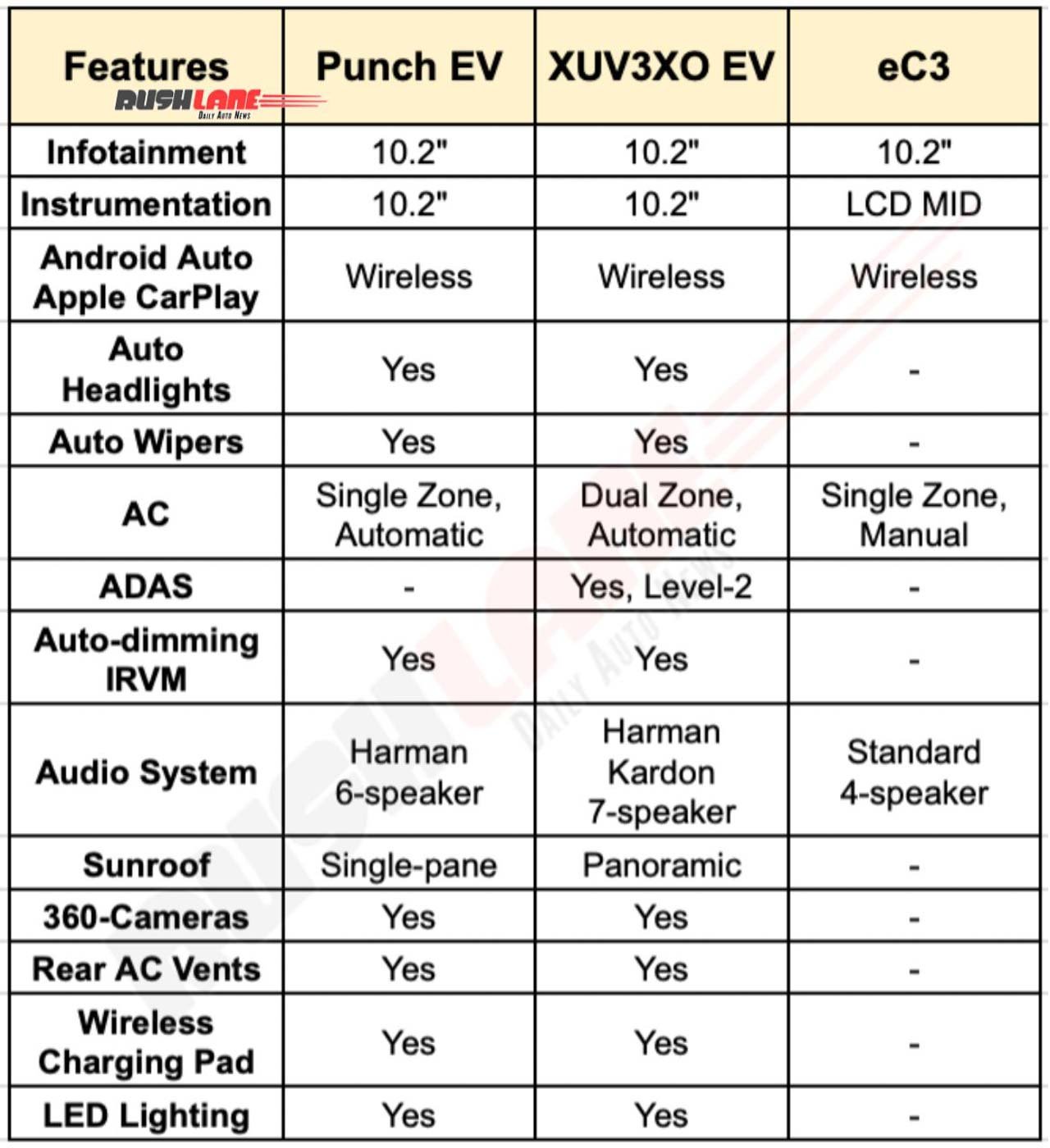 New Tata Punch EV vs rivals – Features