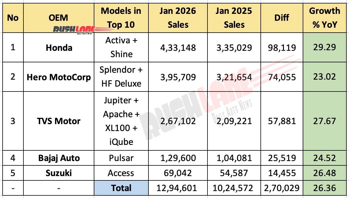 Top 10 Two-Wheelers January 2026 – According to OEM