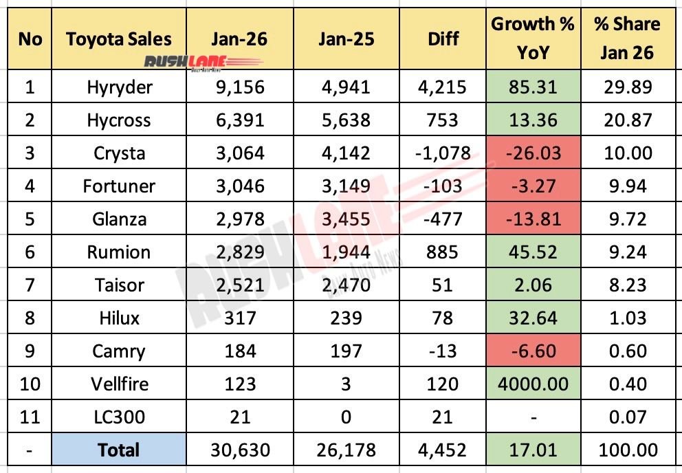 Toyota Sales Breakup January 2026