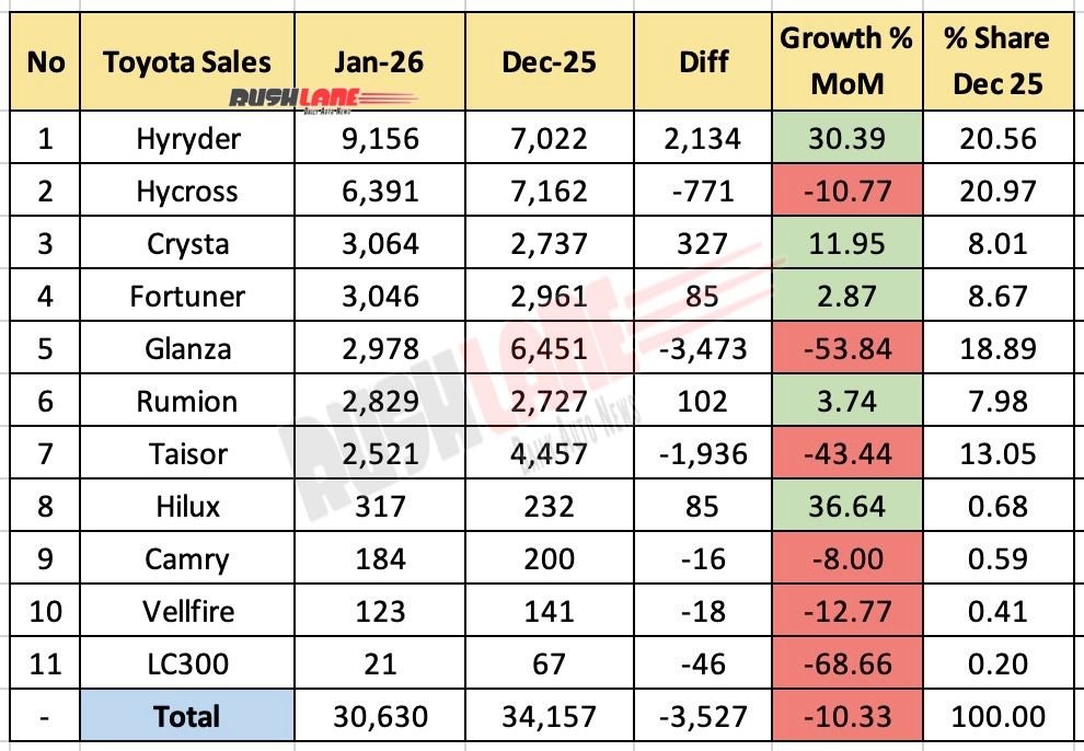 Toyota Sales Breakup January 2026