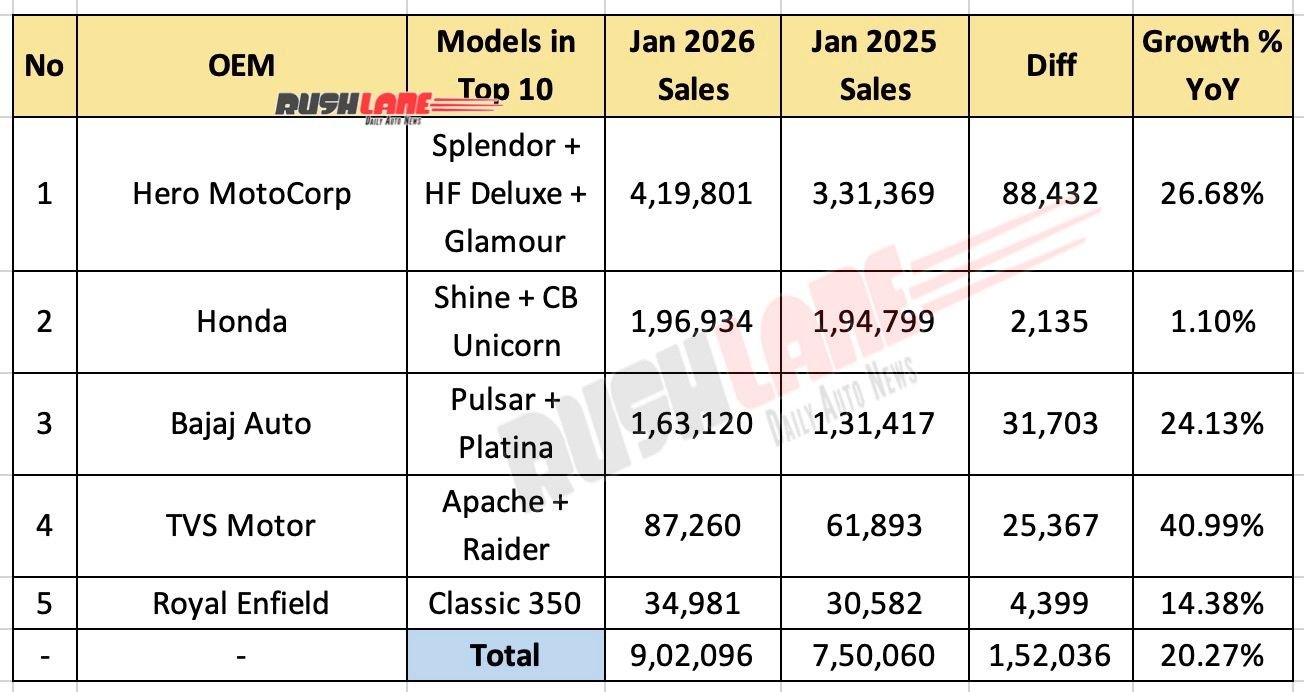 Top 10 Motorcycles January 2026 – As per OEM