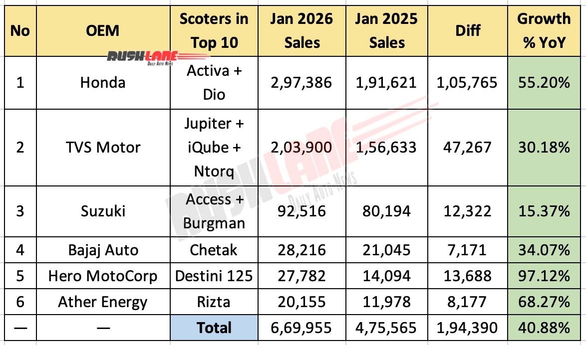 Top 10 Scooters January 2026 – As per OEM