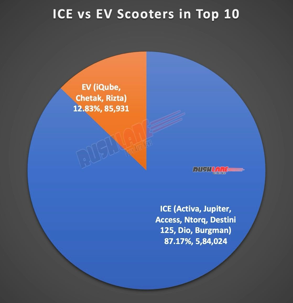 ICE vs EV in top 10 scooters