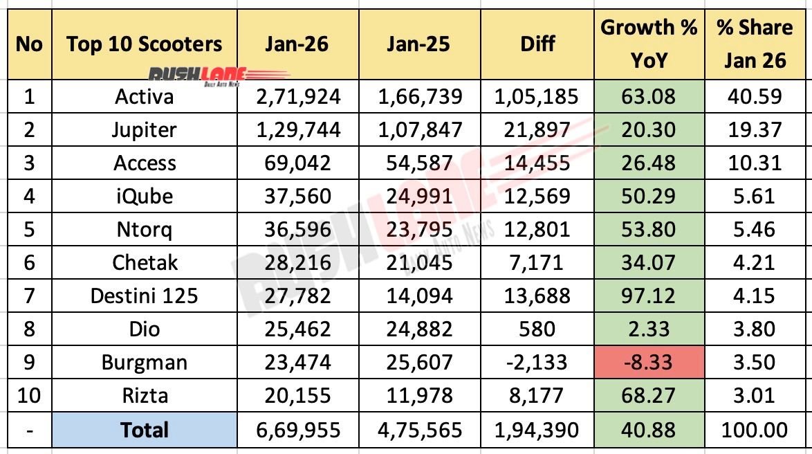 Top 10 Scooters January 2026