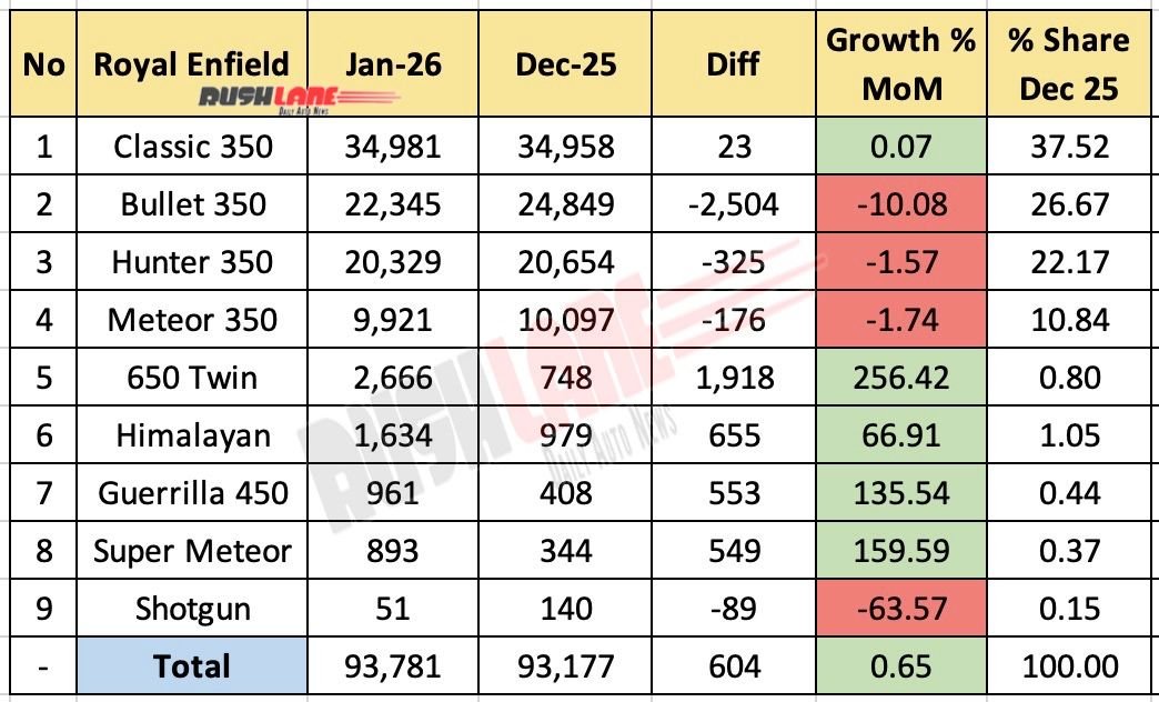 Royal Enfield Sales Breakup January 2026 - Mom