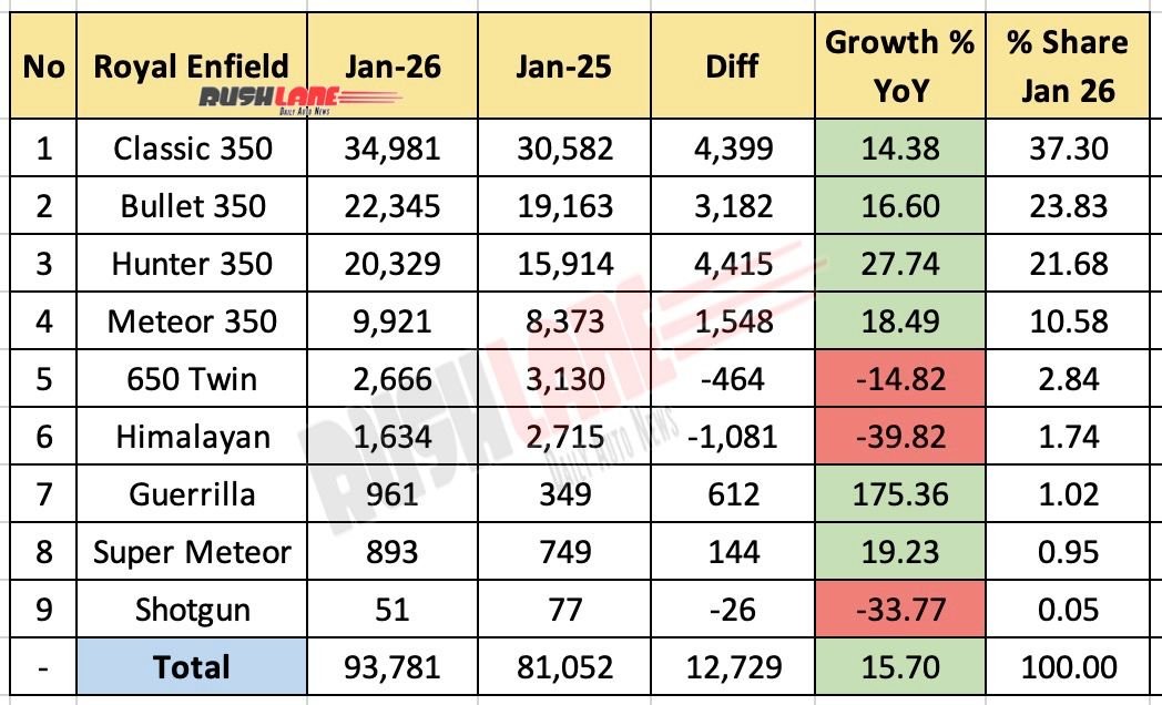 Royal Enfield Sales Breakup January 2026 – Year by Year