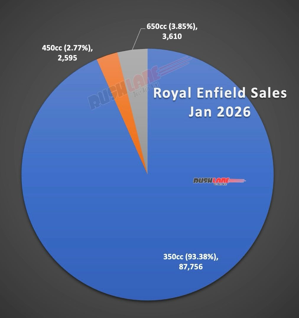 Royal Enfield sales January 2026