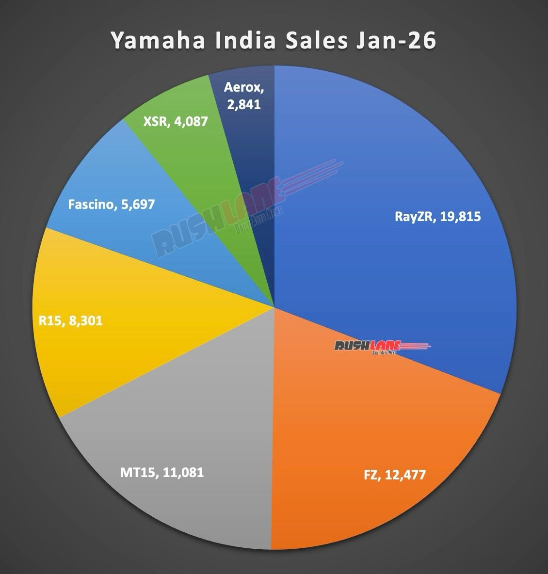 Yamaha India Sales January 2026
