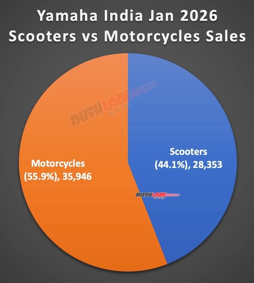 Yamaha India Sales January 2026
