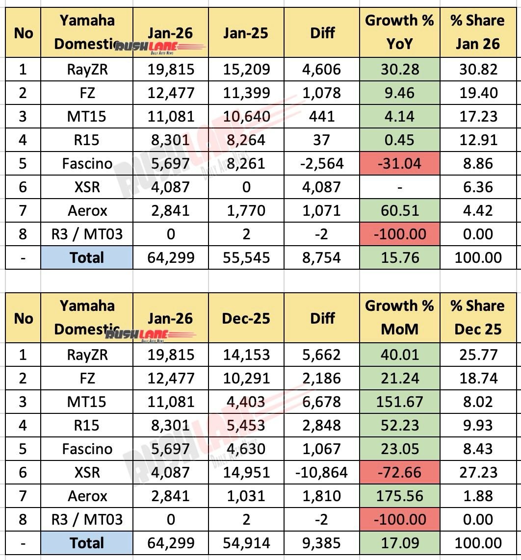 Yamaha India Sales January 2026