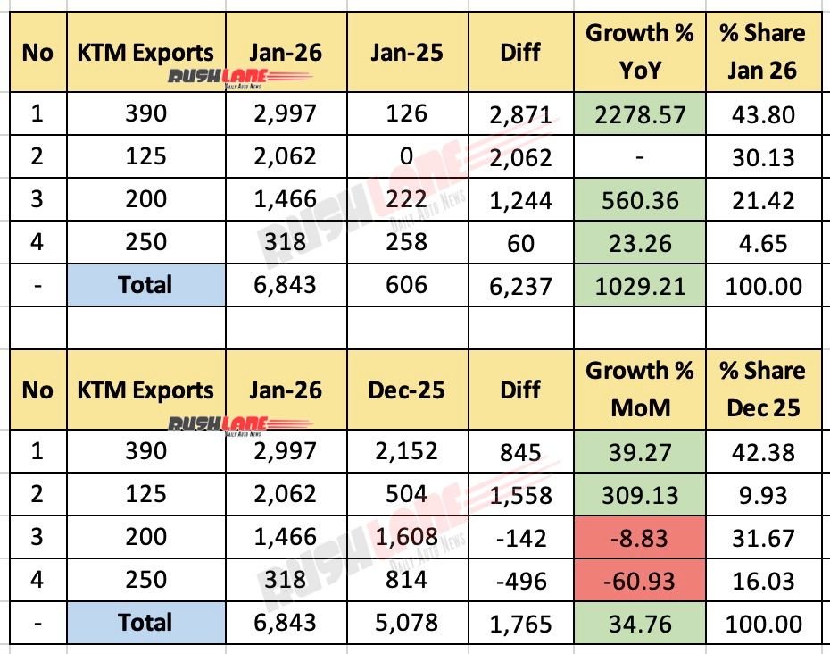 KTM India January 2026 Exports