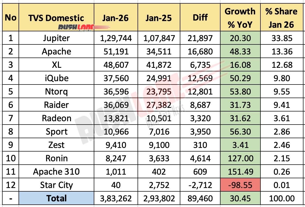 TVS Sales Breakup January 2026 - YoY