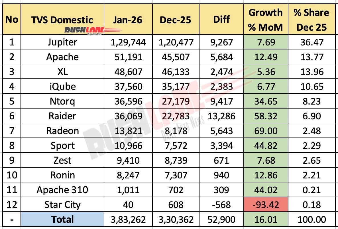 TVS Sales Breakup January 2026 - Mother