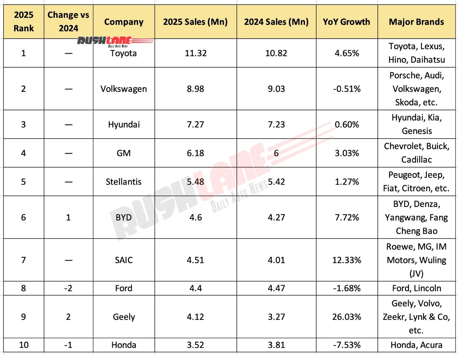 Top 10 Car Brands in CY 2025