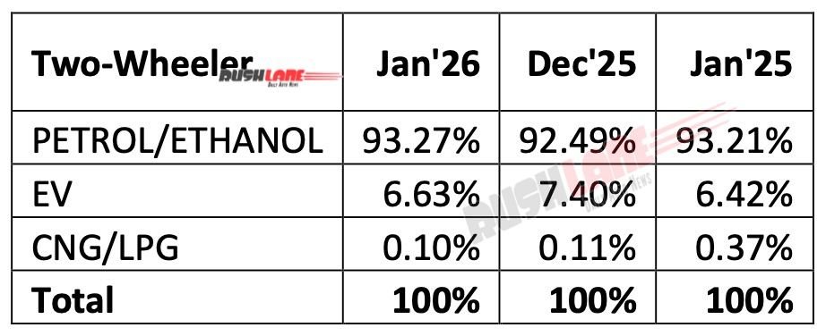 2w sales fuel wise breakup january 2026