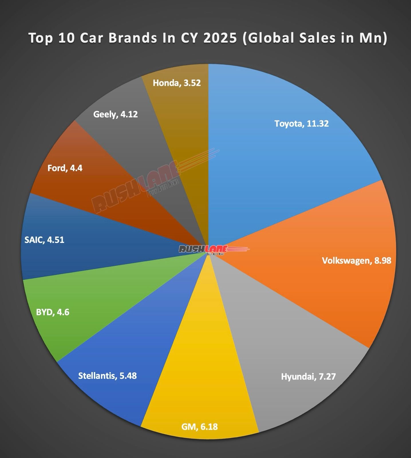 Top 10 Car Brands in CY 2025