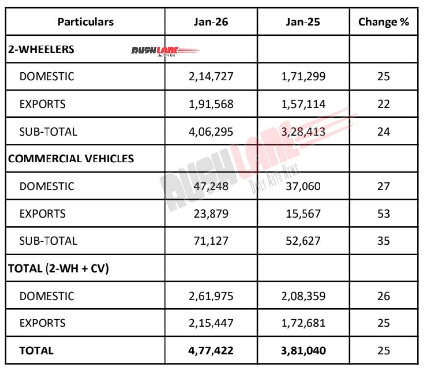 bajaj auto january 2026 sale