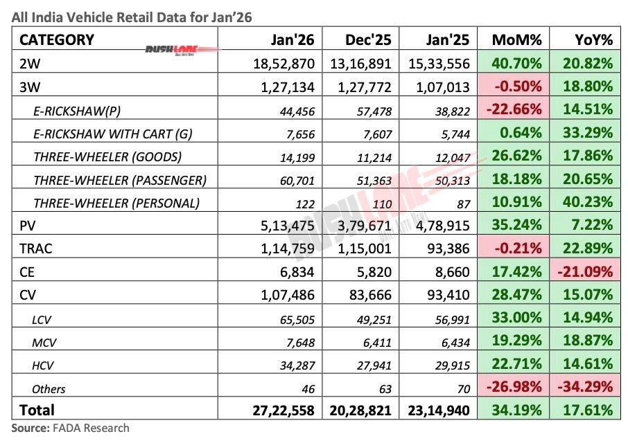 Vehicle Retail Sales January 2026