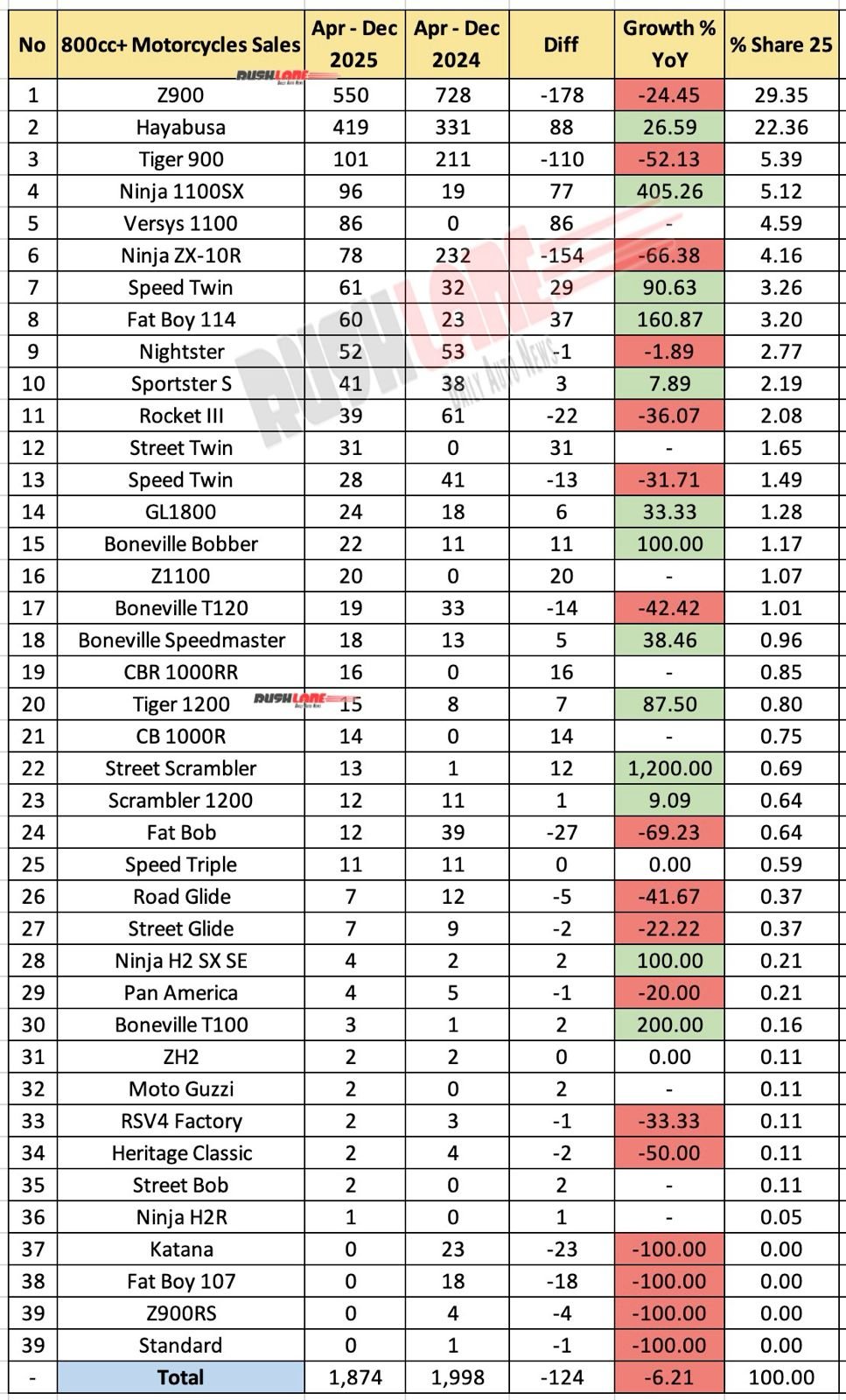 800cc+ Motorcycle Sales India – April to December 2025