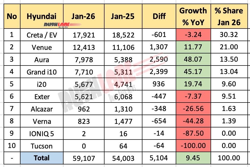 Hyundai Sales Breakup January 2026 - YoY