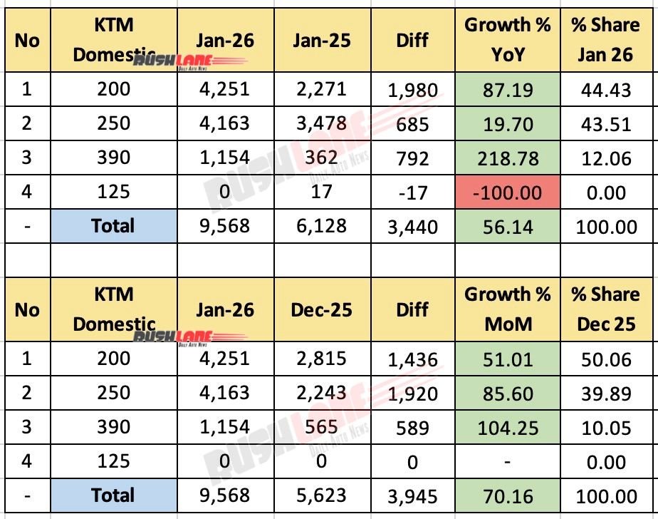 KTM India January 2026 Domestic Sales