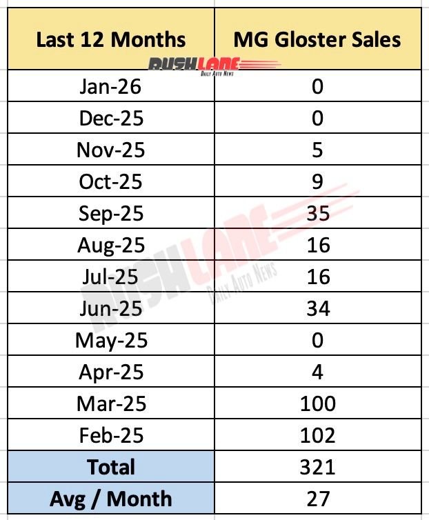 MG Gloster Sales - Last 12 Months