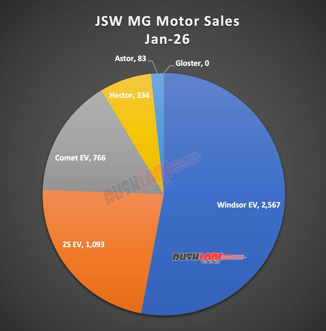 mg motor sales january 2026