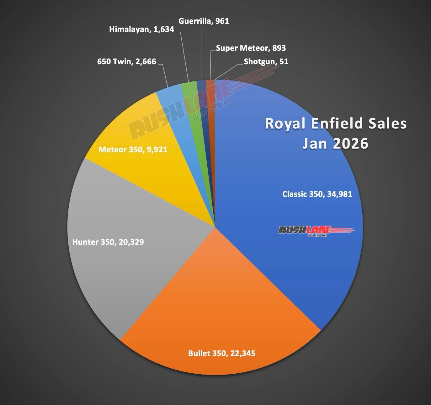 Royal Enfield Sales Breakup January 2026
