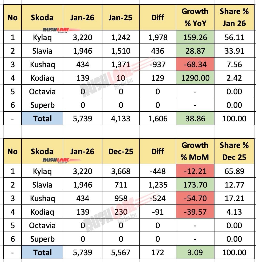 Skoda Sales Breakup – January 2026
