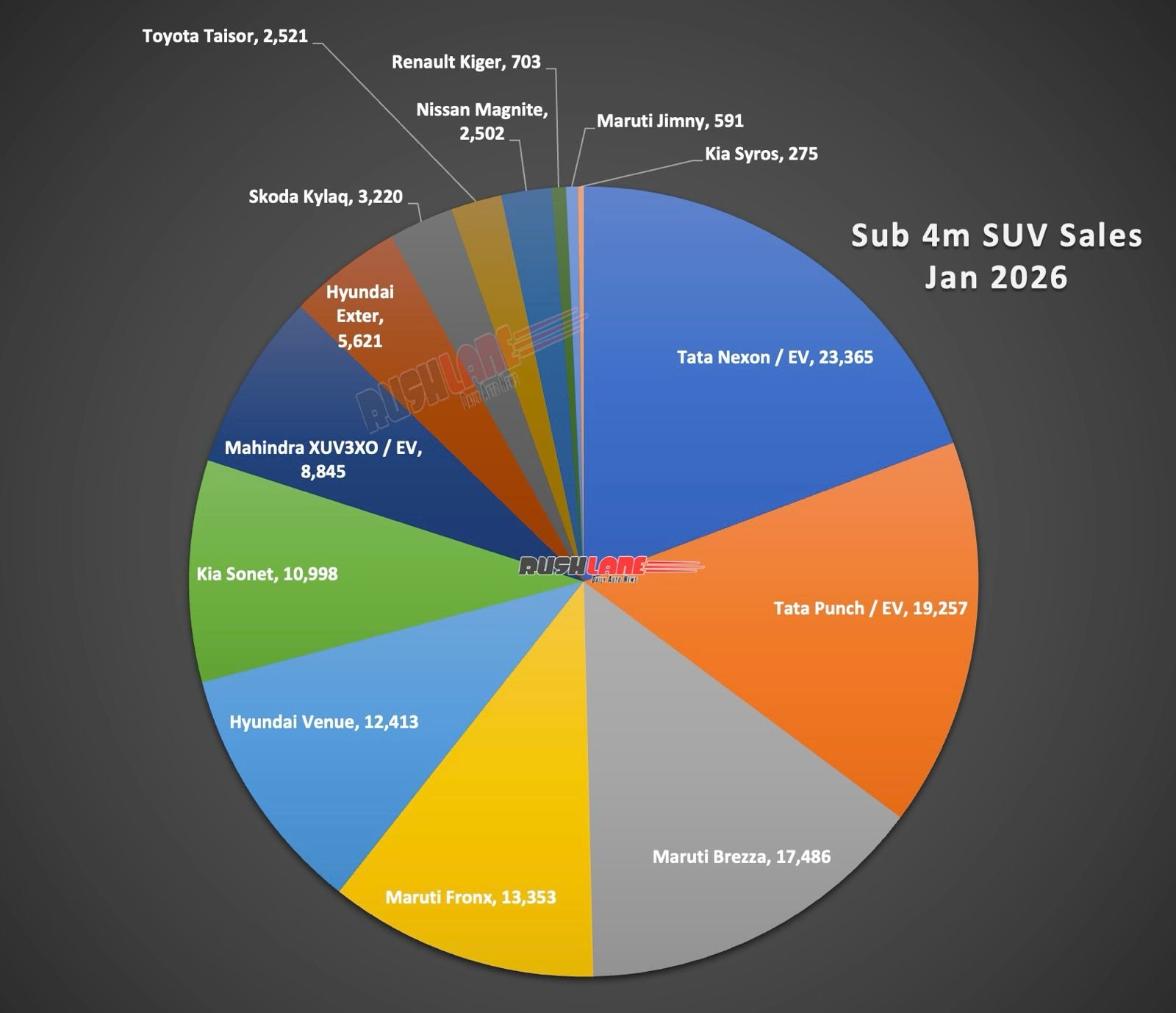 Sub 4 meter SUV sales January 2026