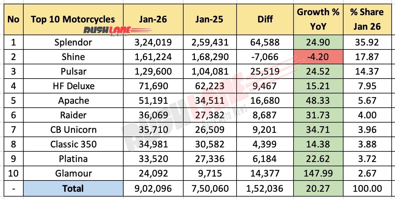 Top 10 Motorcycles January 2026