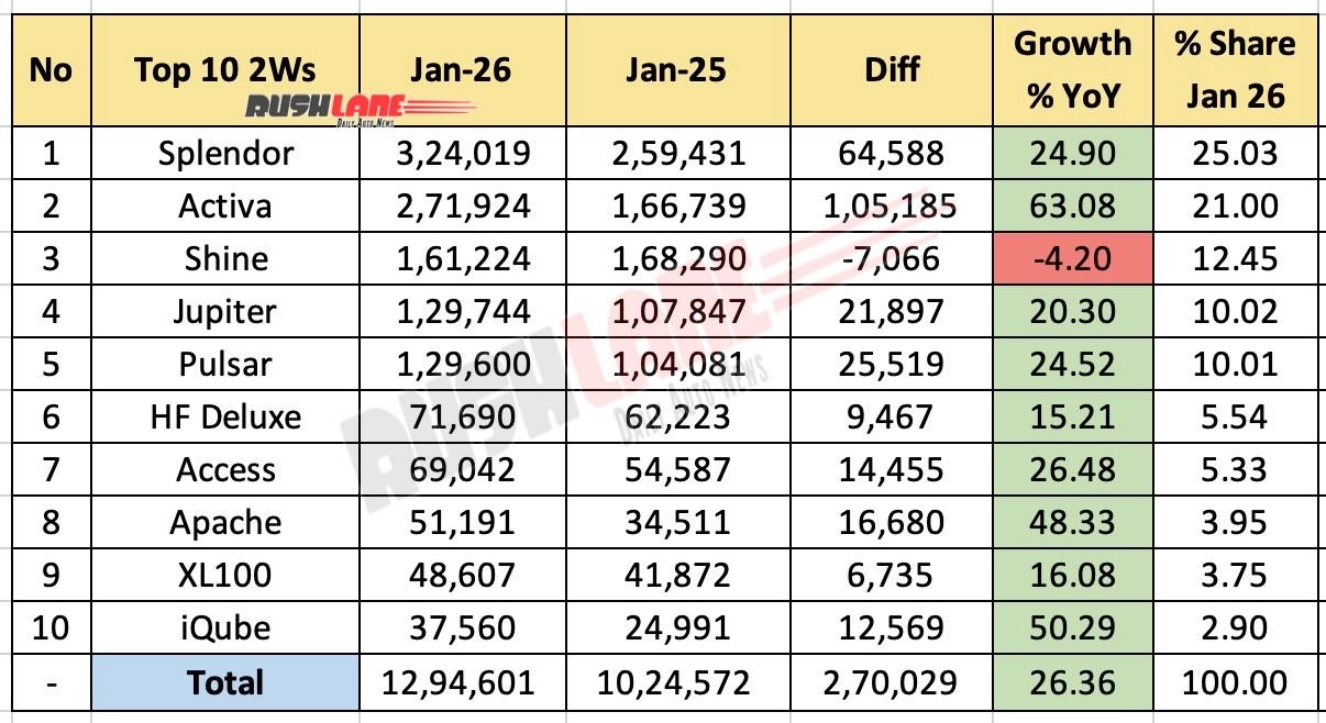 Top 10 Two Wheelers January 2026