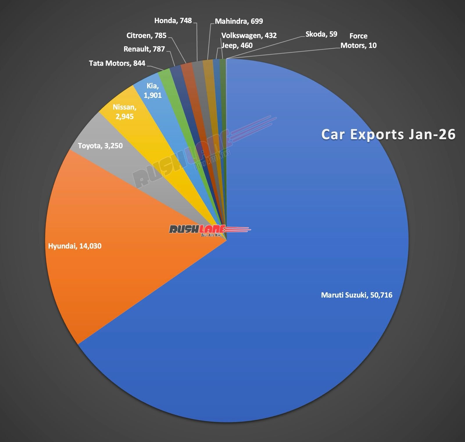 car exports january 2026