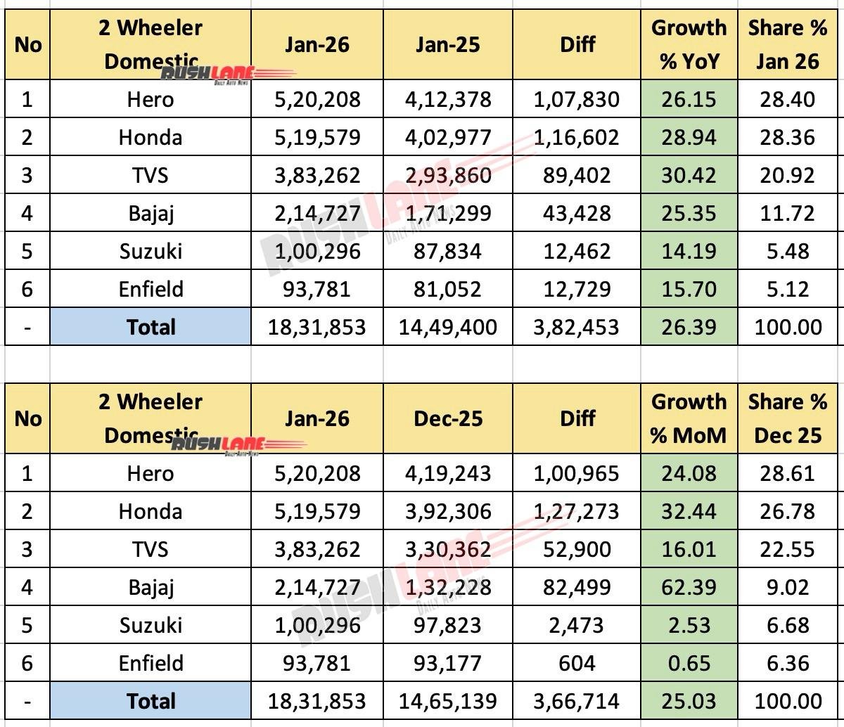 Two-Wheeler Sales January 2026 - Domestic