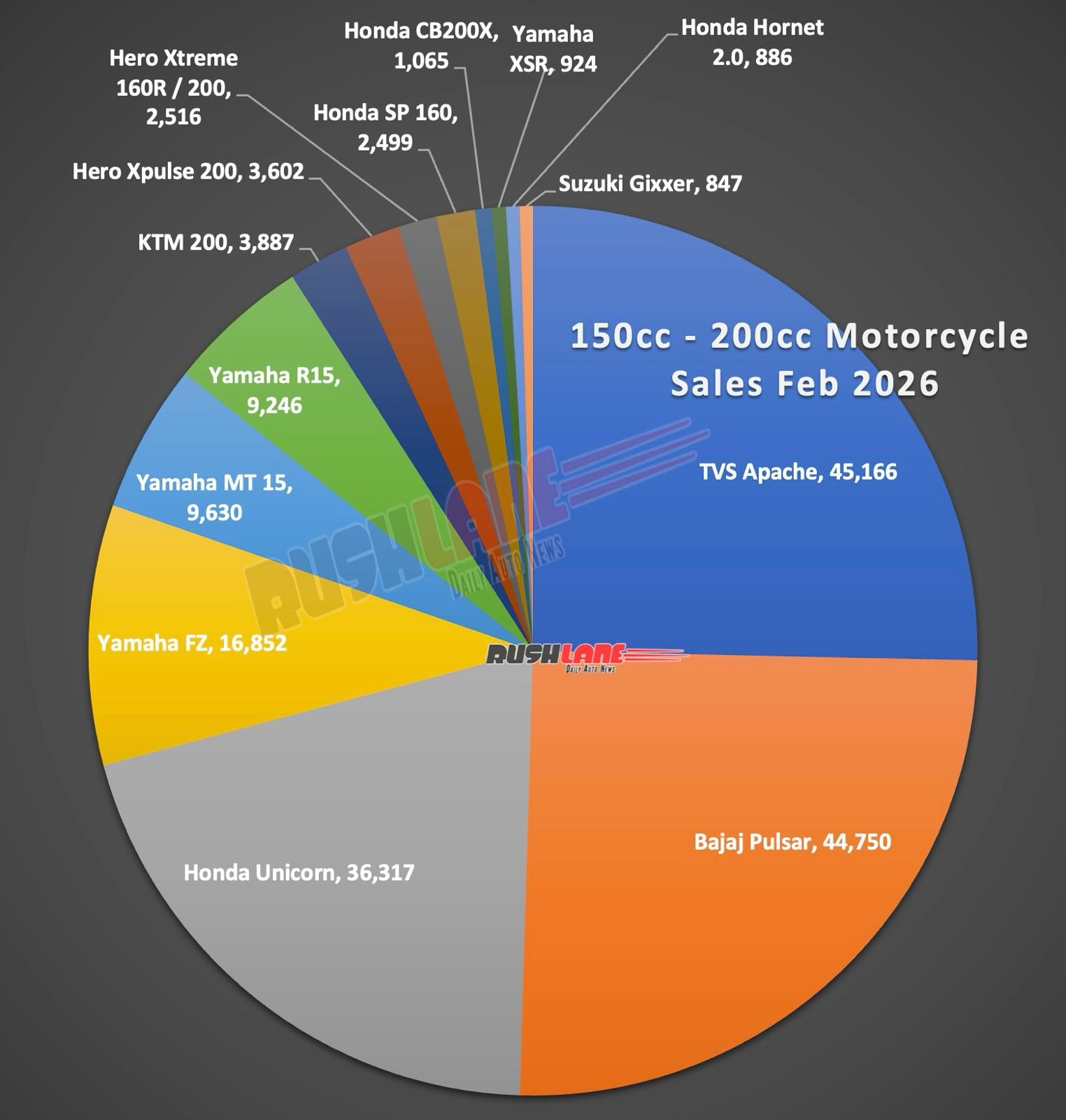 150 cc to 200 cc motorcycle sales february 2026