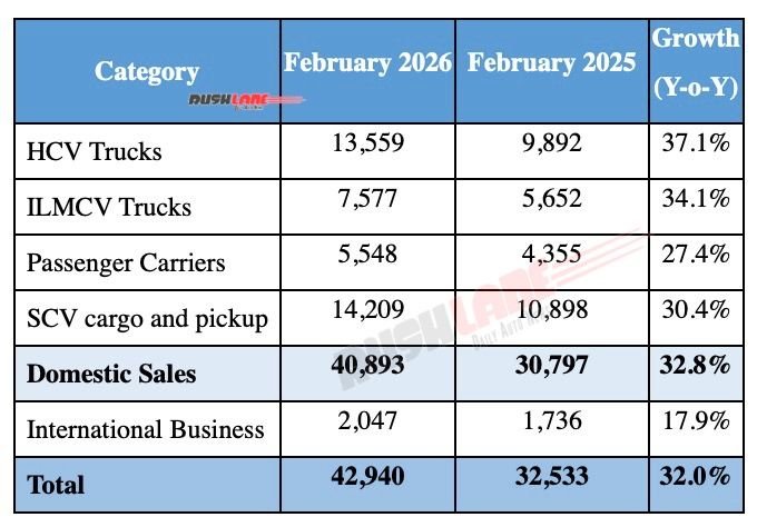 Tata Motors CV Sales February 2026