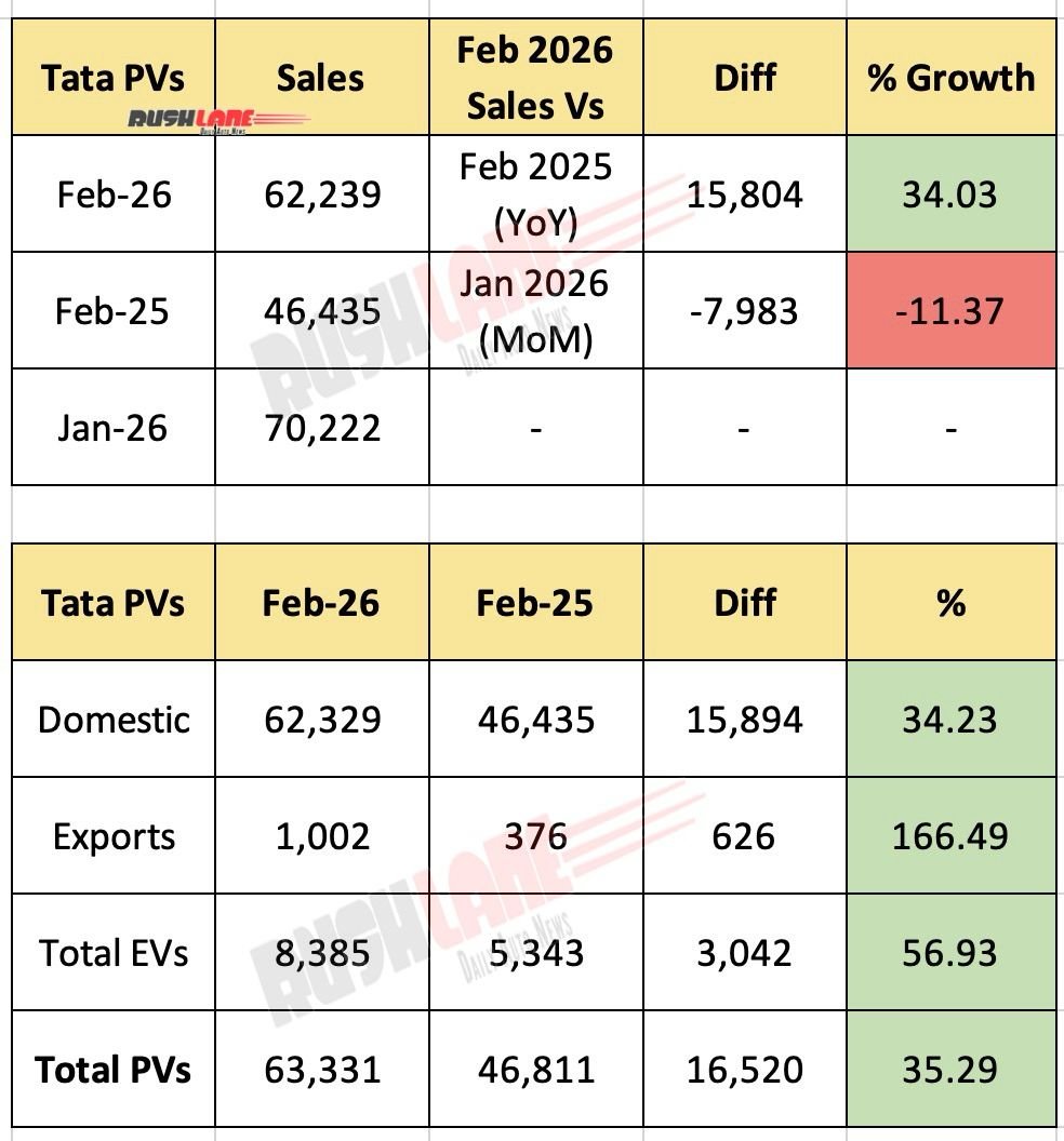Tata Motors PV Sales February 2026
