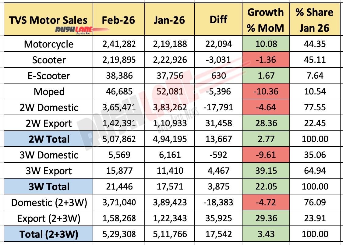 TVS Sales February 2026 - Mother