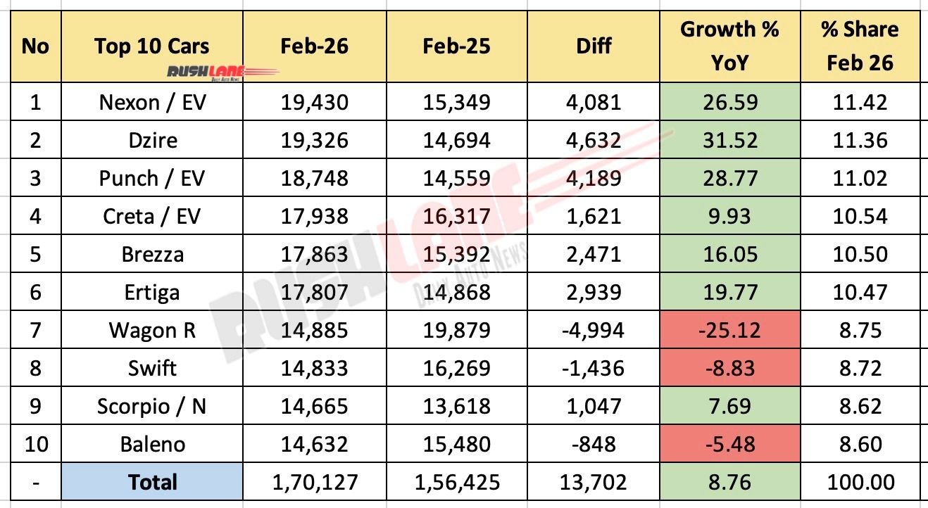 Top 10 Cars February 2026 – Year by Year