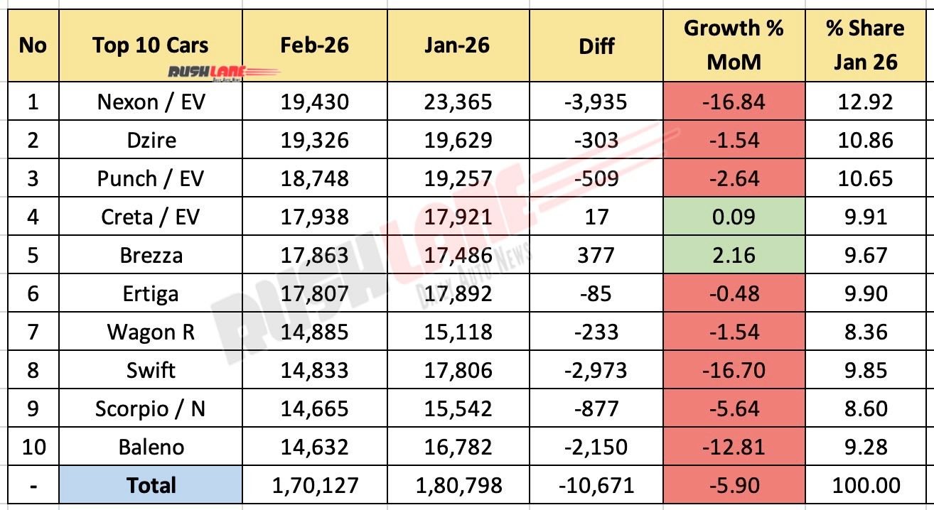 Top 10 Cars February 2026 - Mom